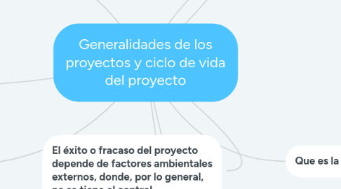 Mind Map: Generalidades de los proyectos y ciclo de vida del proyecto