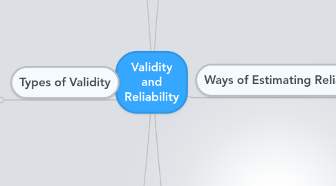 Mind Map: Validity and Reliability