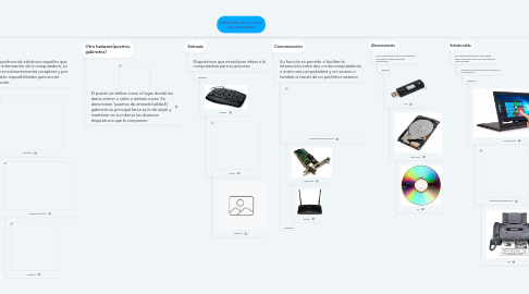 Mind Map: Hardware de las micro computadoras