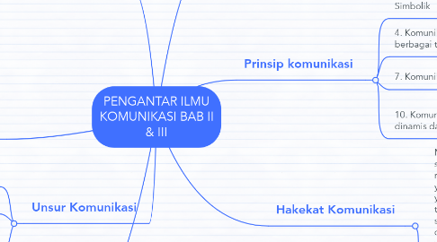 Mind Map: PENGANTAR ILMU KOMUNIKASI BAB II & III