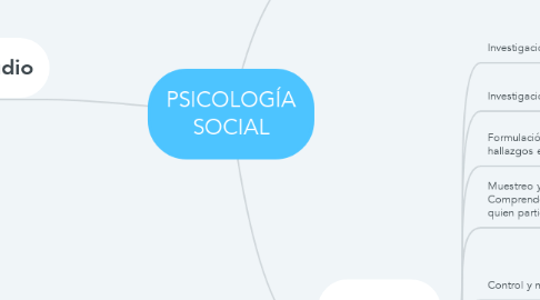 Mind Map: PSICOLOGÍA SOCIAL