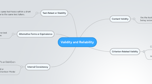 Mind Map: Validity and Reliability