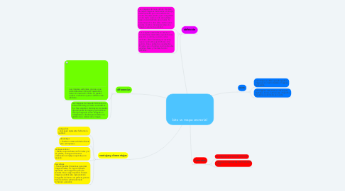 Mind Map: bits vs mapa vectorial