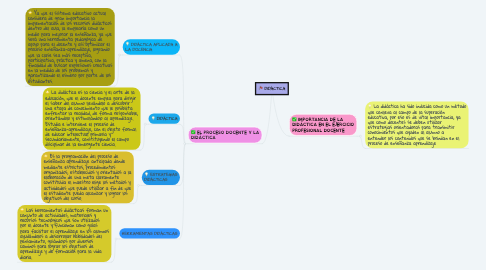 Mind Map: DIDÁCTICA