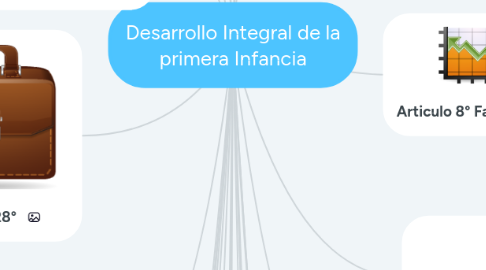 Mind Map: Desarrollo Integral de la primera Infancia