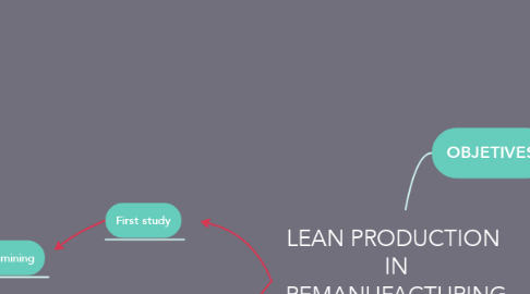 Mind Map: LEAN PRODUCTION  IN REMANUFACTURING INDUSTRY