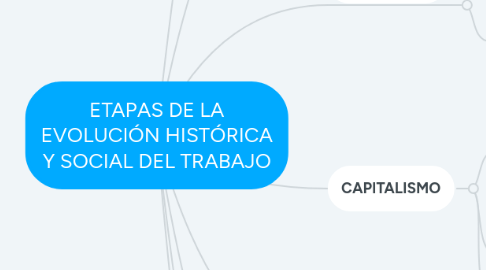 Mind Map: ETAPAS DE LA EVOLUCIÓN HISTÓRICA Y SOCIAL DEL TRABAJO