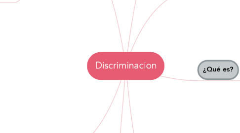 Mind Map: Discriminacion