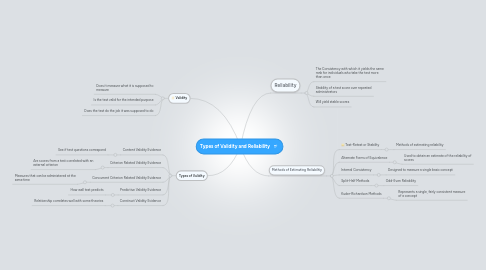 Mind Map: Types of Validity and Reliability