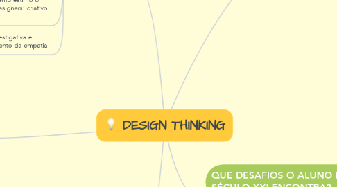 Mind Map: DESIGN THINKING