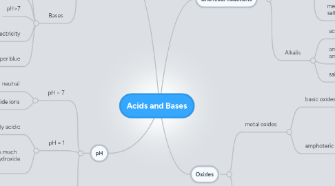 Mind Map: Acids and Bases