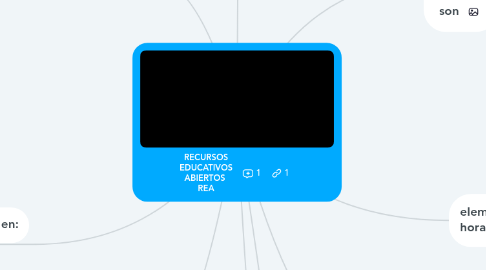 Mind Map: RECURSOS EDUCATIVOS ABIERTOS REA