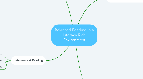 Mind Map: Balanced Reading in a Literacy Rich Environment