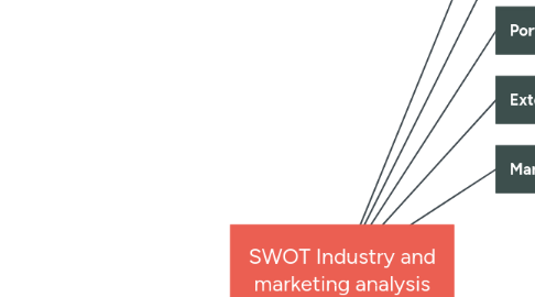 Mind Map: SWOT Industry and marketing analysis