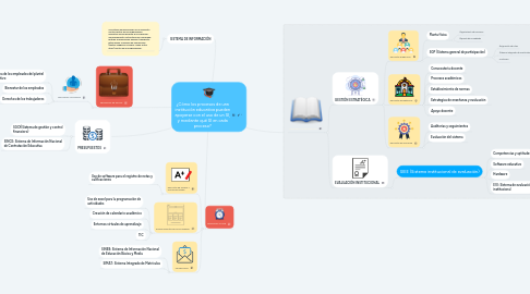 Mind Map: ¿Cómo los procesos de una institución educativa pueden apoyarse con el uso de un SI, y mediante qué SI en cada proceso?