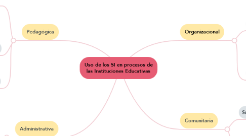 Mind Map: Uso de los SI en procesos de las Instituciones Educativas