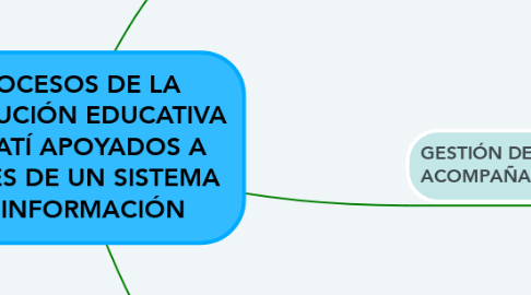 Mind Map: PROCESOS DE LA INSTITUCIÓN EDUCATIVA DE YATÍ APOYADOS A TRAVÉS DE UN SISTEMA DE INFORMACIÓN