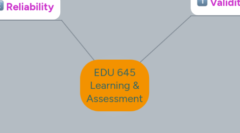 Mind Map: EDU 645 Learning & Assessment