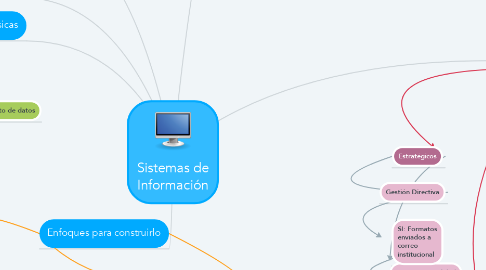 Mind Map: Sistemas de Información