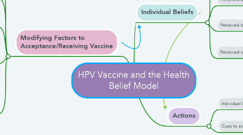 Mind Map: HPV Vaccine and the Health Belief Model