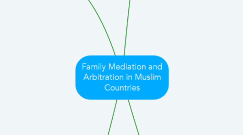 Mind Map: Family Mediation and Arbitration in Muslim Countries