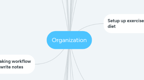 Mind Map: Organization