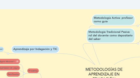 Mind Map: METODOLOGÍAS DE APRENDIZAJE EN EDUCACIÓN