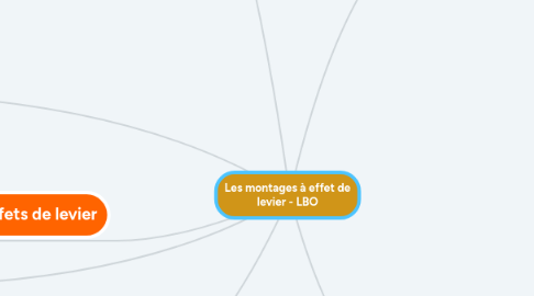 Mind Map: Les montages à effet de levier - LBO