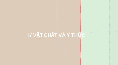 Mind Map: I/ VẬT CHẤT VÀ Ý THỨC