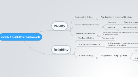 Mind Map: Validity & Reliability of Assessments