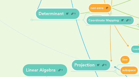 Mind Map: Linear Algebra