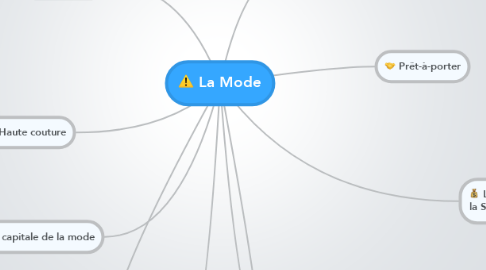 Mind Map: La Mode