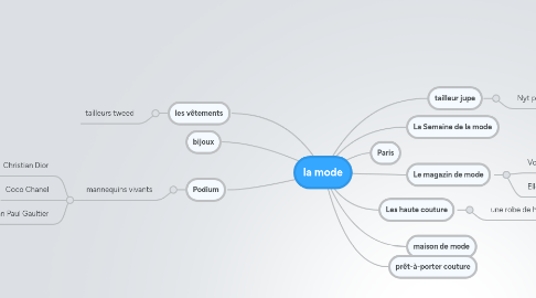 Mind Map: la mode