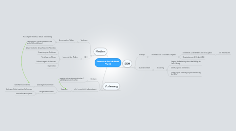 Mind Map: Szenarium Fachdidaktik Physik