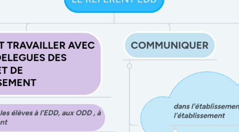 Mind Map: LE REFERENT EDD