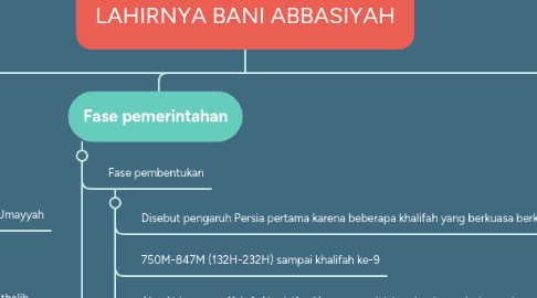 Mind Map: LAHIRNYA BANI ABBASIYAH