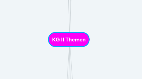 Mind Map: KG II Themen