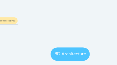Mind Map: RD Architecture