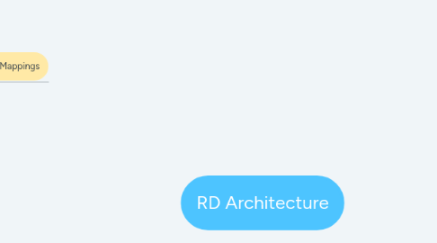 Mind Map: RD Architecture