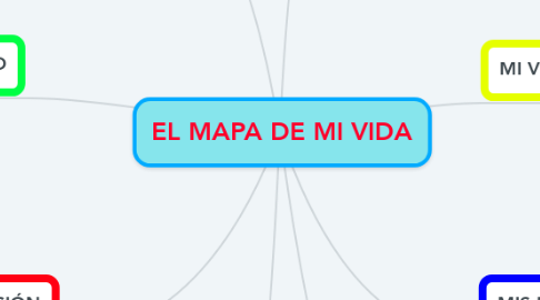 Mind Map: EL MAPA DE MI VIDA