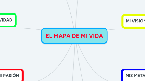 Mind Map: EL MAPA DE MI VIDA