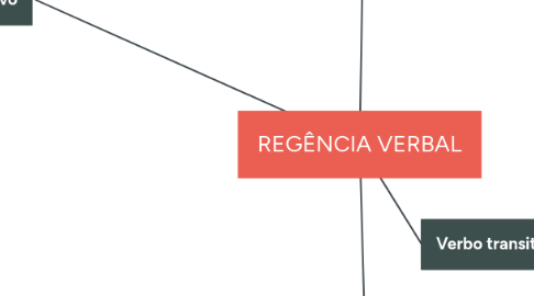 Mind Map: REGÊNCIA VERBAL