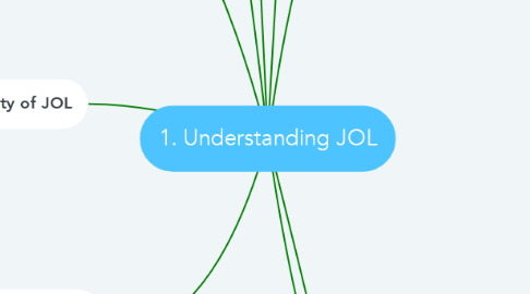 Mind Map: 1. Understanding JOL