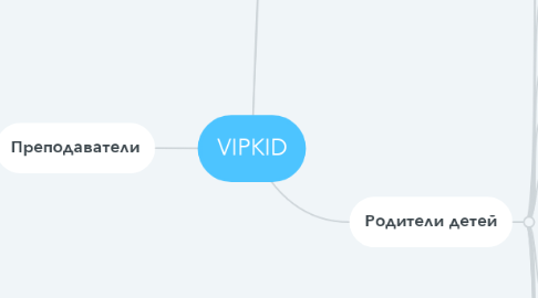 Mind Map: VIPKID