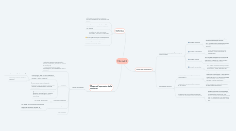 Mind Map: Modalité