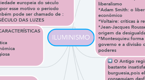 Mind Map: ILUMINISMO