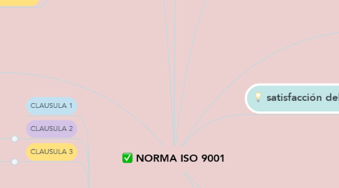 Mind Map: NORMA ISO 9001