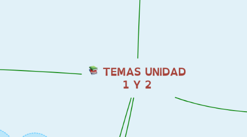 Mind Map: TEMAS UNIDAD 1 Y 2