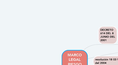 Mind Map: MARCO LEGAL RIESGO ELÉCTRICO