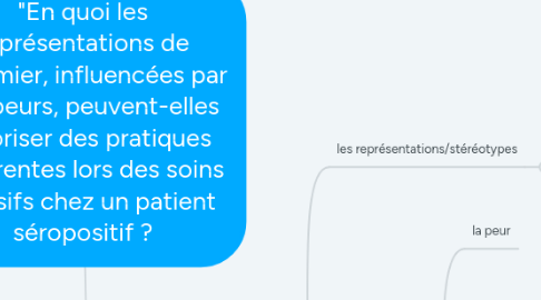 Mind Map: "En quoi les représentations de l'infirmier, influencées par ses peurs, peuvent-elles favoriser des pratiques différentes lors des soins invasifs chez un patient séropositif ?